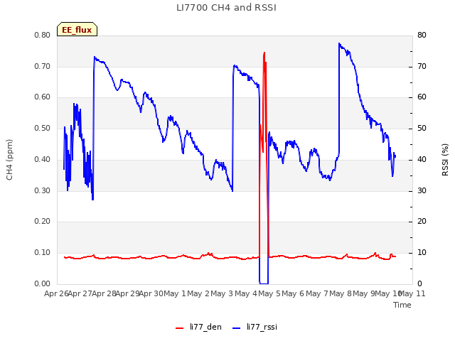 plot of LI7700 CH4 and RSSI