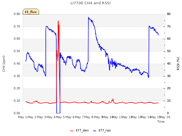 plot of LI7700 CH4 and RSSI