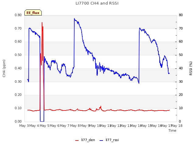 plot of LI7700 CH4 and RSSI