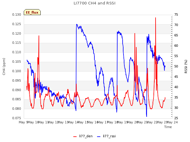 plot of LI7700 CH4 and RSSI
