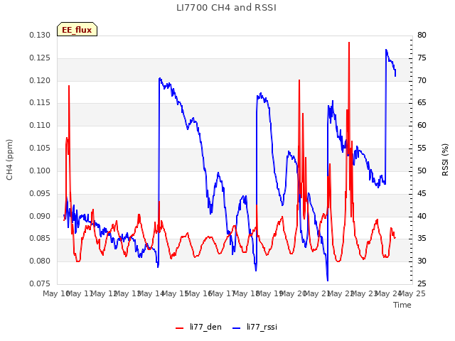 plot of LI7700 CH4 and RSSI