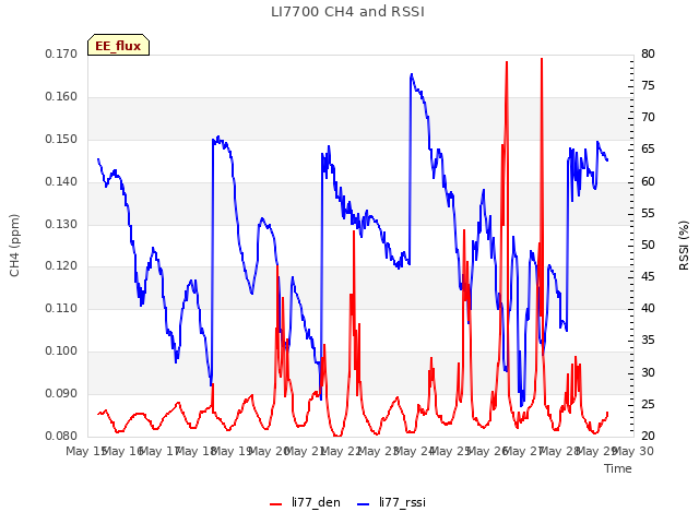 plot of LI7700 CH4 and RSSI