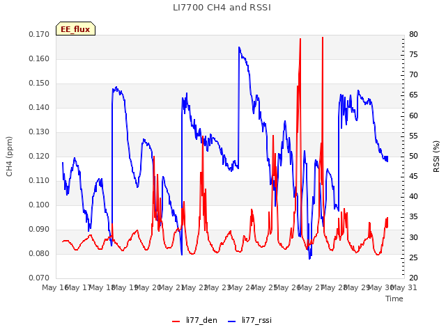 plot of LI7700 CH4 and RSSI