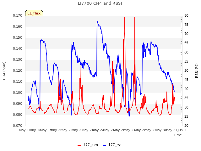 plot of LI7700 CH4 and RSSI