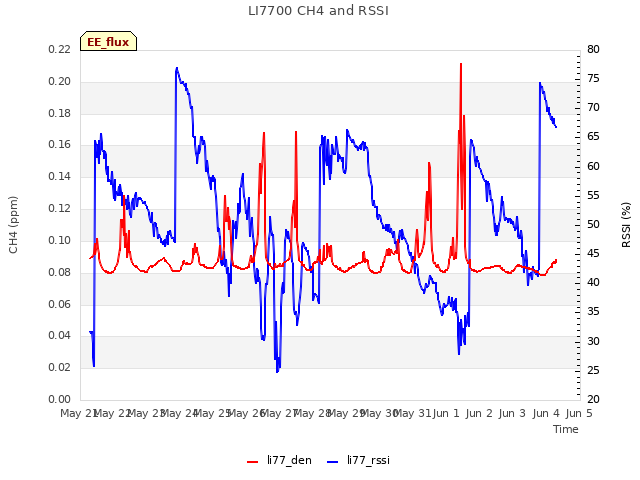 plot of LI7700 CH4 and RSSI