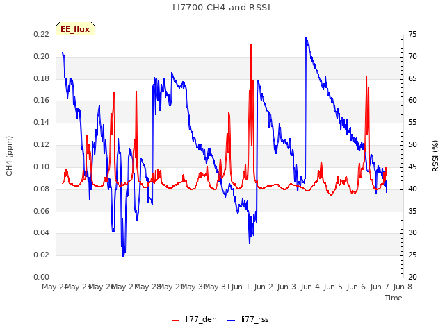 plot of LI7700 CH4 and RSSI