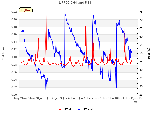 plot of LI7700 CH4 and RSSI
