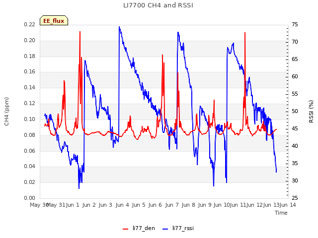 plot of LI7700 CH4 and RSSI