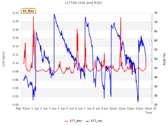 plot of LI7700 CH4 and RSSI