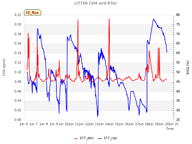 plot of LI7700 CH4 and RSSI