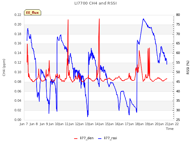 plot of LI7700 CH4 and RSSI