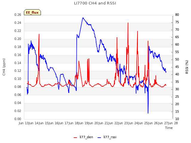 plot of LI7700 CH4 and RSSI