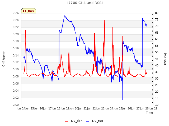 plot of LI7700 CH4 and RSSI