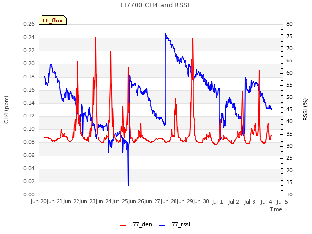 plot of LI7700 CH4 and RSSI