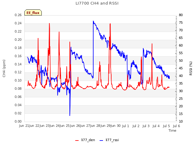 plot of LI7700 CH4 and RSSI