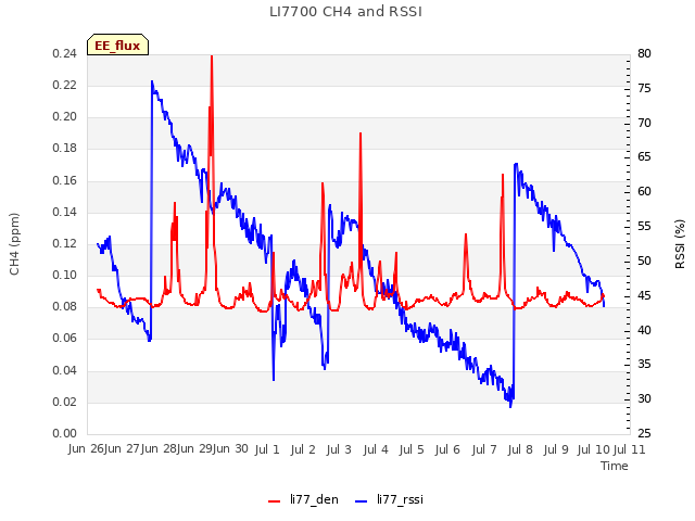 plot of LI7700 CH4 and RSSI