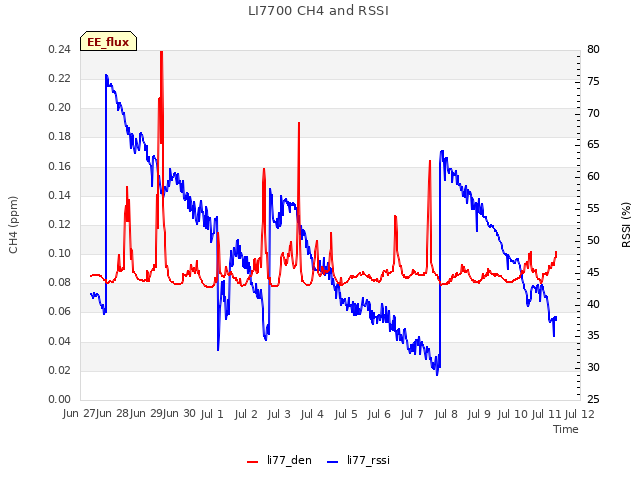 plot of LI7700 CH4 and RSSI