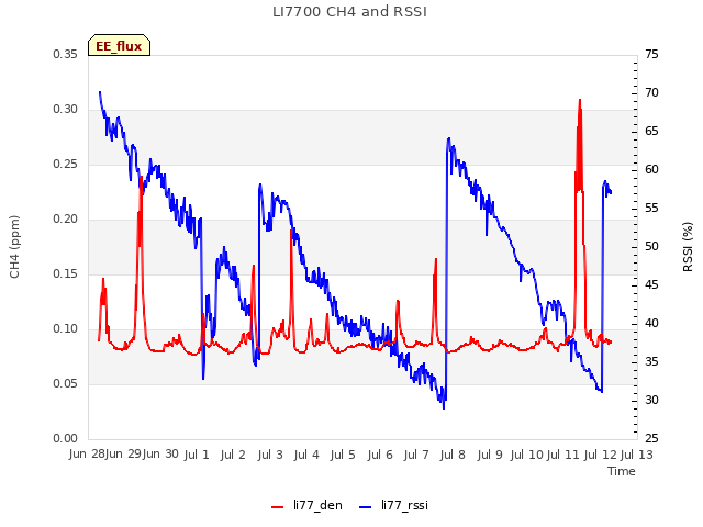 plot of LI7700 CH4 and RSSI