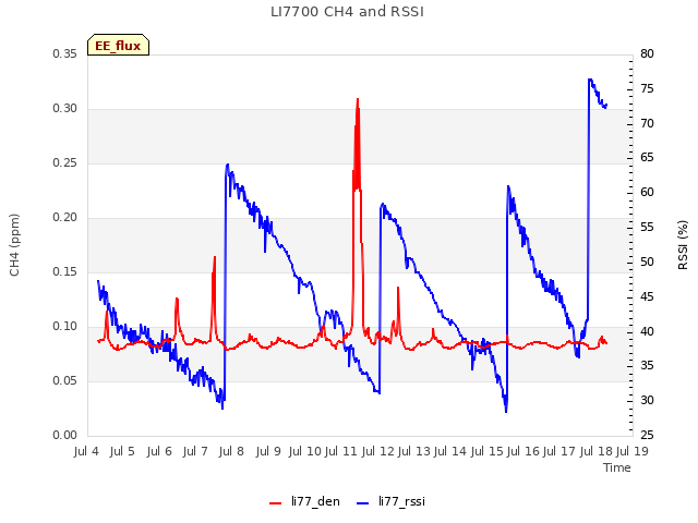 plot of LI7700 CH4 and RSSI