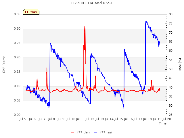 plot of LI7700 CH4 and RSSI