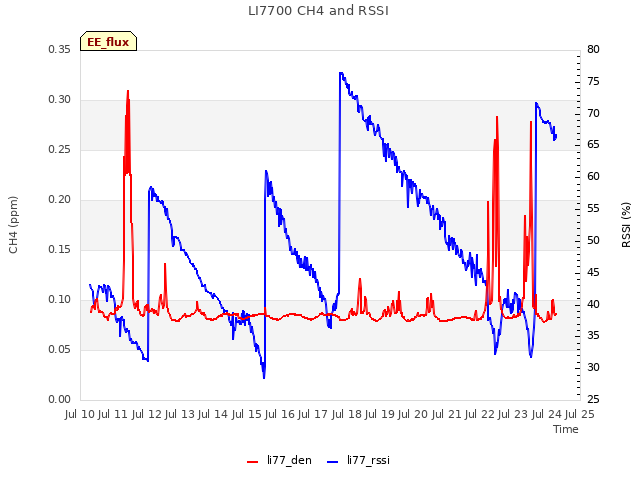 plot of LI7700 CH4 and RSSI