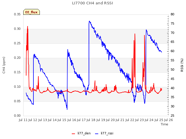 plot of LI7700 CH4 and RSSI