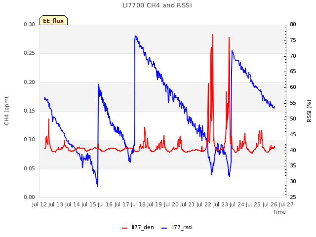 plot of LI7700 CH4 and RSSI