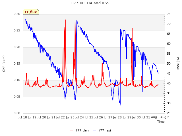 plot of LI7700 CH4 and RSSI