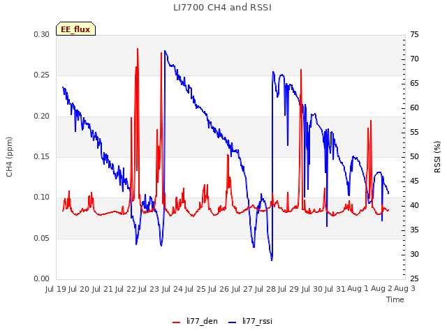 plot of LI7700 CH4 and RSSI