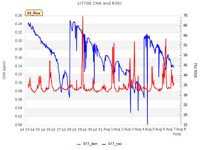 plot of LI7700 CH4 and RSSI