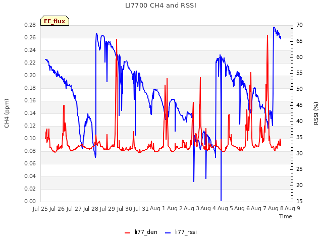 plot of LI7700 CH4 and RSSI