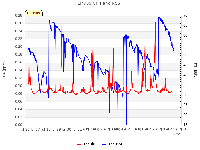 plot of LI7700 CH4 and RSSI