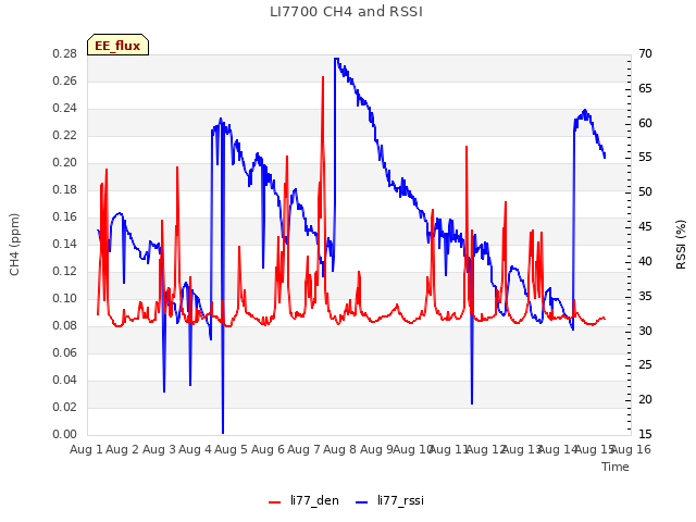 plot of LI7700 CH4 and RSSI