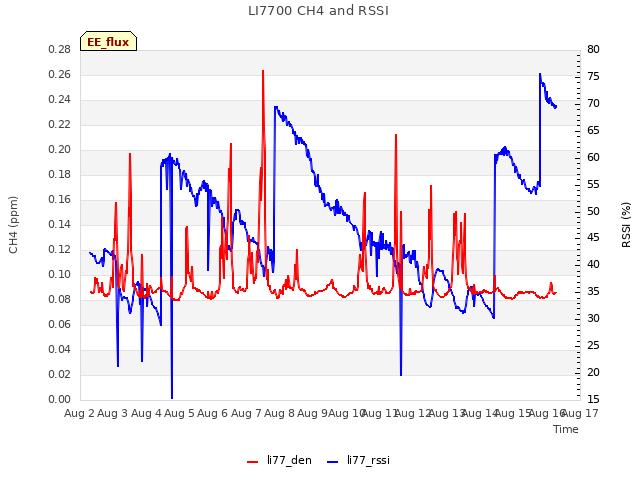 plot of LI7700 CH4 and RSSI