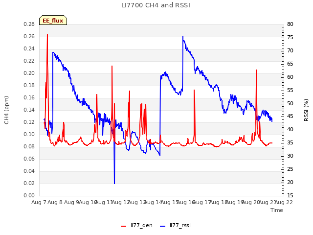 plot of LI7700 CH4 and RSSI