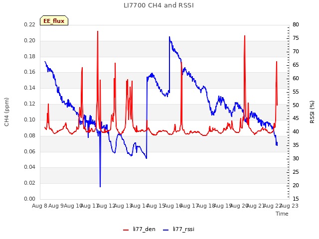 plot of LI7700 CH4 and RSSI