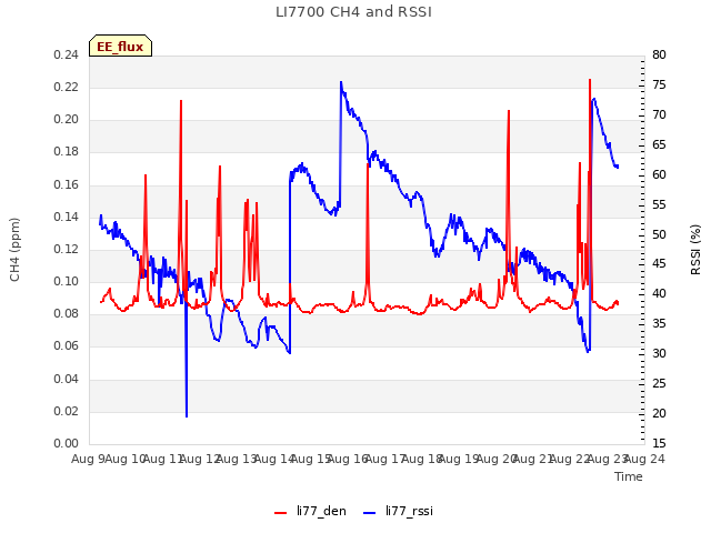 plot of LI7700 CH4 and RSSI