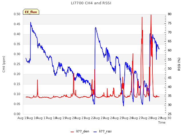 plot of LI7700 CH4 and RSSI