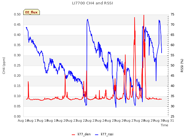 plot of LI7700 CH4 and RSSI