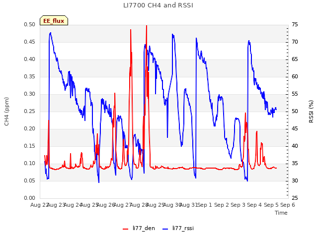 plot of LI7700 CH4 and RSSI