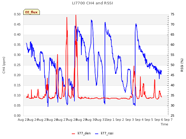 plot of LI7700 CH4 and RSSI