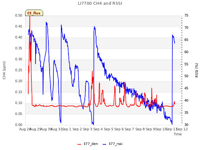 plot of LI7700 CH4 and RSSI