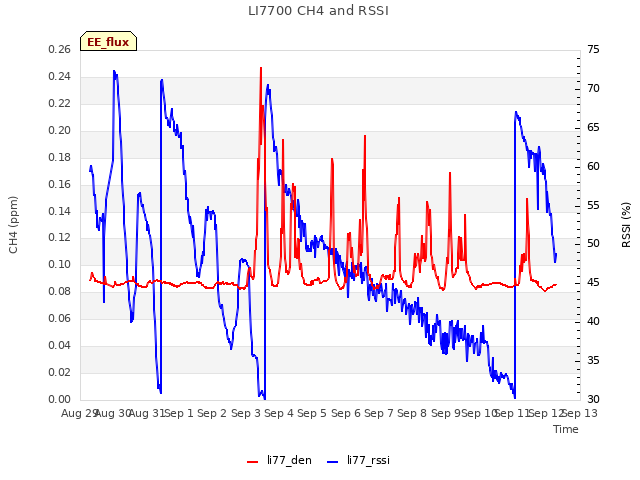 plot of LI7700 CH4 and RSSI