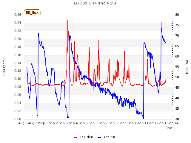 plot of LI7700 CH4 and RSSI