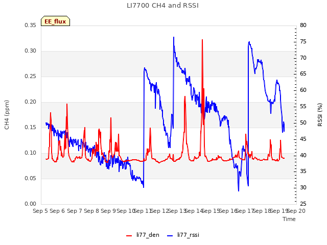 plot of LI7700 CH4 and RSSI