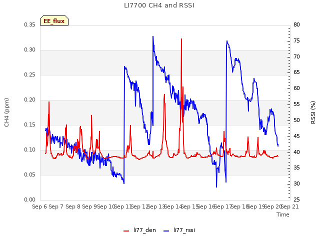 plot of LI7700 CH4 and RSSI