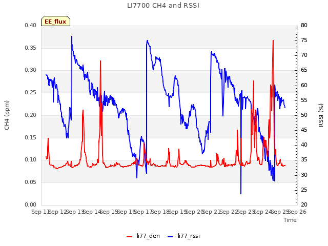 plot of LI7700 CH4 and RSSI