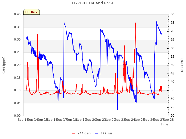 plot of LI7700 CH4 and RSSI