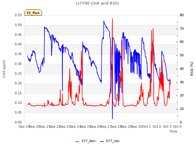 plot of LI7700 CH4 and RSSI