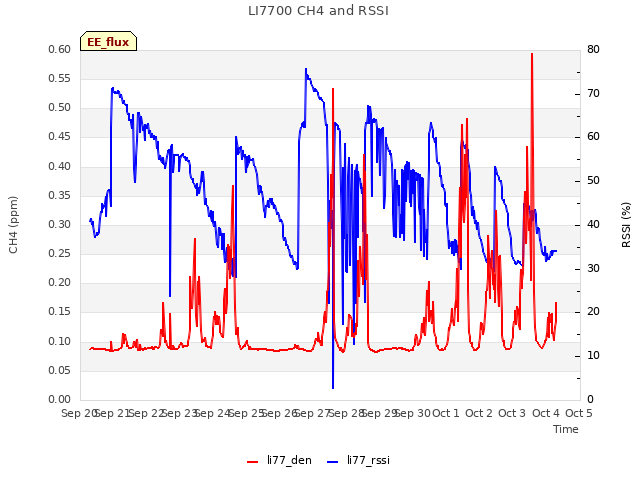 plot of LI7700 CH4 and RSSI